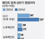 원자재값 안정에 페인트 업계 실적 쑥