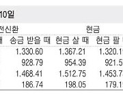 [표] 외국환율고시표