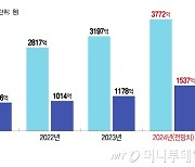 "미·중과 함께…" 글로벌 키우는 휴젤, 역대 최대실적 볼까