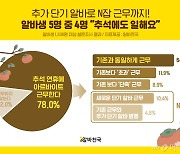 알바 5명 중 4명 "추석에 일합니다"