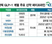 'GLP-1 전략 차별화' 디앤디파마텍…먹는 비만藥 임상도 본궤도 진입