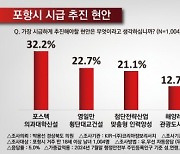 ‘포스텍 의대 신설’…포항시민이 가장 시급한 현안 과제로 꼽아