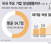 [그래픽] 국내 주요 기업 양성평등 점수 54.7점