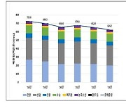 작년 온실가스 배출량 전년比 4.4% 감소 추정…'경기 침체' 영향 커