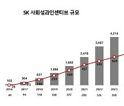 SK, 10년간 사회적 기업에 711억 인센티브 지급