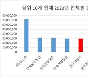 석탄발전소 온실가스 감소하는데... 철강은 2.7% 증가