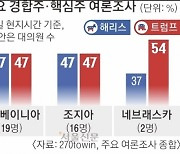 50일 남은 美대선 ‘초접전’ 판세…펜실베이니아·조지아가 승부처