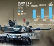 '쌍두전차' 시대 맞은 현대로템···철도전차∙K2전차로 세계 공략 [biz-플러스]