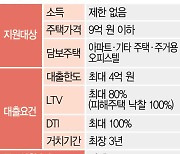 전세사기 피해자, ‘아파텔’ 담보로 보금자리론 이용한다