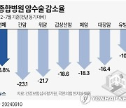 [그래픽] 상급종합병원 암수술 감소율