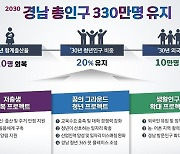 경남도, 청년 붙잡고 외국인 유치해 인구 330만명 유지 목표