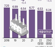 [그래픽] 국가 온실가스 배출량 추이