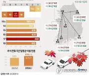 [그래픽] 추석 연휴 이동 인원 전망