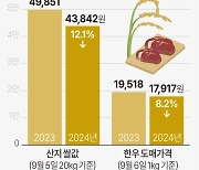 [그래픽] 산지 쌀값·한우 도매가격 현황