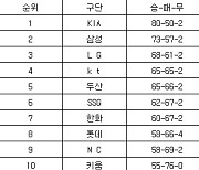 [프로야구 중간순위] 10일