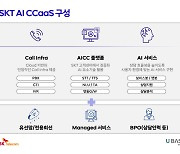 유베이스 그룹, SKT AICC 기술 핵심 파트너로 부상