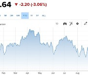 브렌트유 70달러 아래로…OPEC "中경제둔화에 원유수요 감소"(종합)