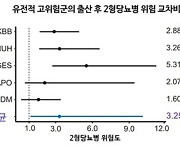 임신성 당뇨 환자 출산 후 2형당뇨병 발생, 유전적 요인과 관련