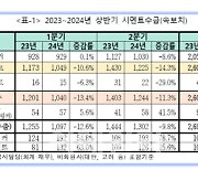 “호실적 일시적”…시멘트, 상반기 생산·출하 두자리수↓