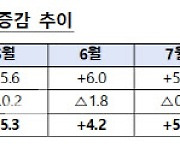 8월 가계대출 9.8조↑, 작년 연간수준…금융권, 투기수요 대출제한