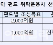 산업은행, AI코리아 펀드 위탁운용사 4곳 선정