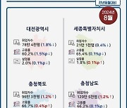 충북 8월 취업자 96만명…작년보다 1.2% 소폭 증가