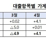 8월 금융권 가계대출 9조8000억원 '쑥'…3년 만에 최대폭