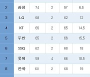 [프로야구] 중간 순위(11일)