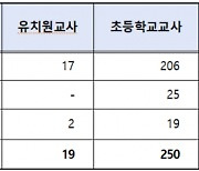 충남교육청, 내년 공립 유·초·특수교사 292명 선발