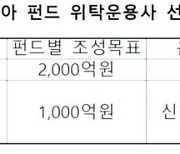 산은, 엘비인베 등 4곳 'AI 코리아 펀드' 위탁운용사 선정