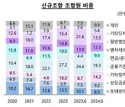 ’윤건수호’ VC협회 마지막 과제… 퇴직연금 벤처펀드 출자 가능할까