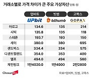 업비트 140원 코인이 고팍스는 214원… 미미한 점유율에 가격 신뢰도 ‘바닥’