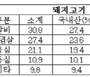 올해 추석 가정소비 육류는 '늘고', 차례용 과일은 '줄어'