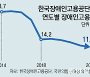 [단독]장애인 줄어든 장애인고용공단, 고용률 9년새 반토막