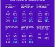 글로벌 M&A 전문가 80% "ESG요소 중요"