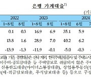 막판 대출 광풍에 8월 은행 가계대출 9.3조 폭증…주담대 증가폭 `역대 최대`