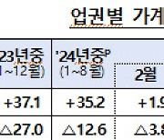 DSR 연기가 부른 대출 광풍…8월 주담대 8.2조↑ `역대 최대폭`