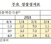 국내기업, 2분기 매출 상승…성장·수익·안정성 모두 개선