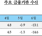 직접투자 아직은 불안... 특금신탁잔액 95% 뚝