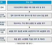 공공망도 AI 쓴다… 망 분리 규제 완화