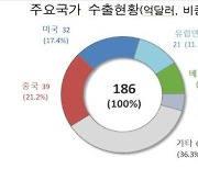 9월1∼10일 수출 전년比 24.6%↑…무역흑자 2억 달러