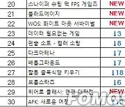 [차트-모바일]"원작의 향수 재현한 '더 라그나로크' 출시와 함께 6위 기록"