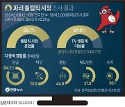 OTT 시대에도 올림픽 시청, TV 생중계가 여전히 최선호