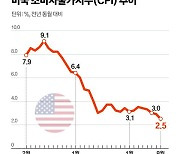 美물가상승률 3년 만에 가장 낮았다…"베이비컷 될 것" 확률 85%