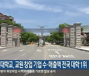 강원대학교, 교원 창업 기업 수·매출액 전국 대학 1위