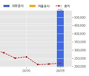 포스코퓨처엠 수주공시 - EV용 하이니켈 양극재 공급 1.85조 (매출액대비  38.8 %)