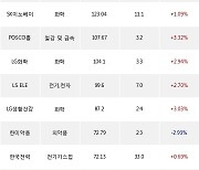 11일, 기관 거래소에서 KODEX 200선물인버스2X(+1.71%), SK하이닉스(+1.09%) 등 순매수