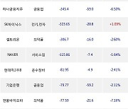 11일, 외국인 거래소에서 삼성전자(-1.96%), 기아(-3.99%) 등 순매도