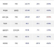 11일, 기관 거래소에서 KODEX 레버리지(-1.67%), 삼성전자(-1.96%) 등 순매도