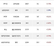 11일, 코스닥 기관 순매수상위에 제약 업종 4종목